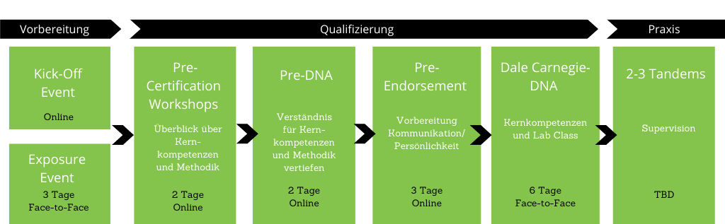 Business Coach Ausbildung Dale Carnegie