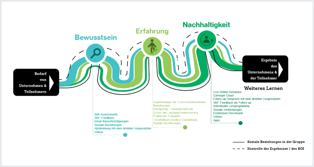 Methodik - Performance Change Pathway